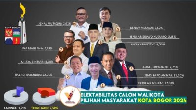 Elektabilitas Aji Jaya Bintara Melesat, Atang Trisnanto Tersungkur 